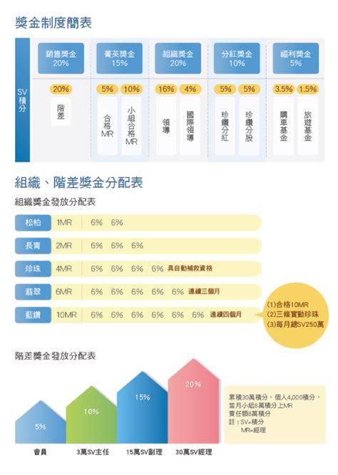 葡眾制度破解|【葡眾階級制度】揭密葡眾階級制度！晉升階梯、獎金會員制讓你。